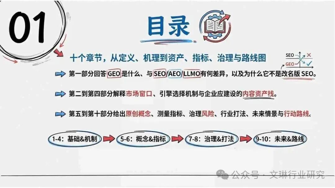 内容资产竞争逻辑转变_geo_GEO生成式引擎优化