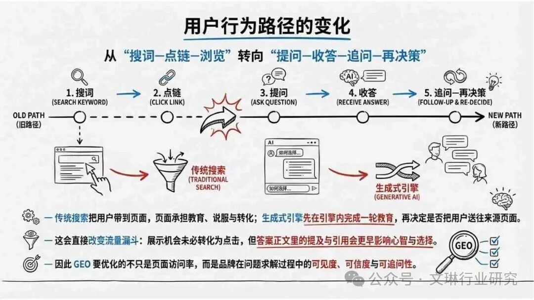 GEO生成式引擎优化_内容资产竞争逻辑转变_geo