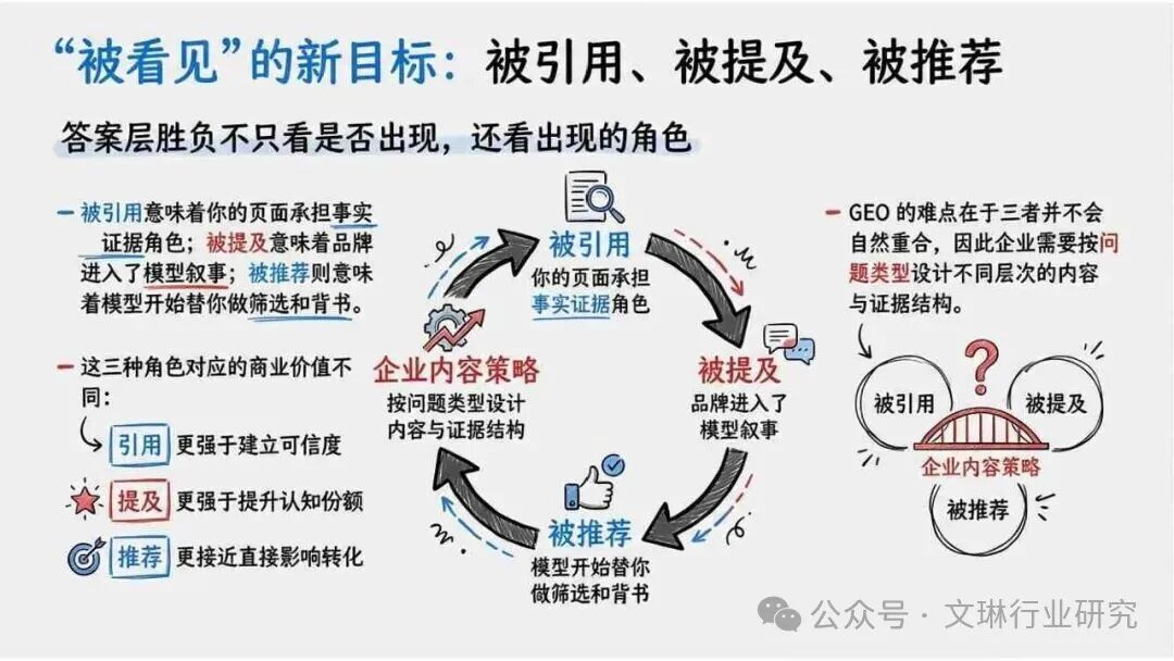 内容资产竞争逻辑转变_GEO生成式引擎优化_geo