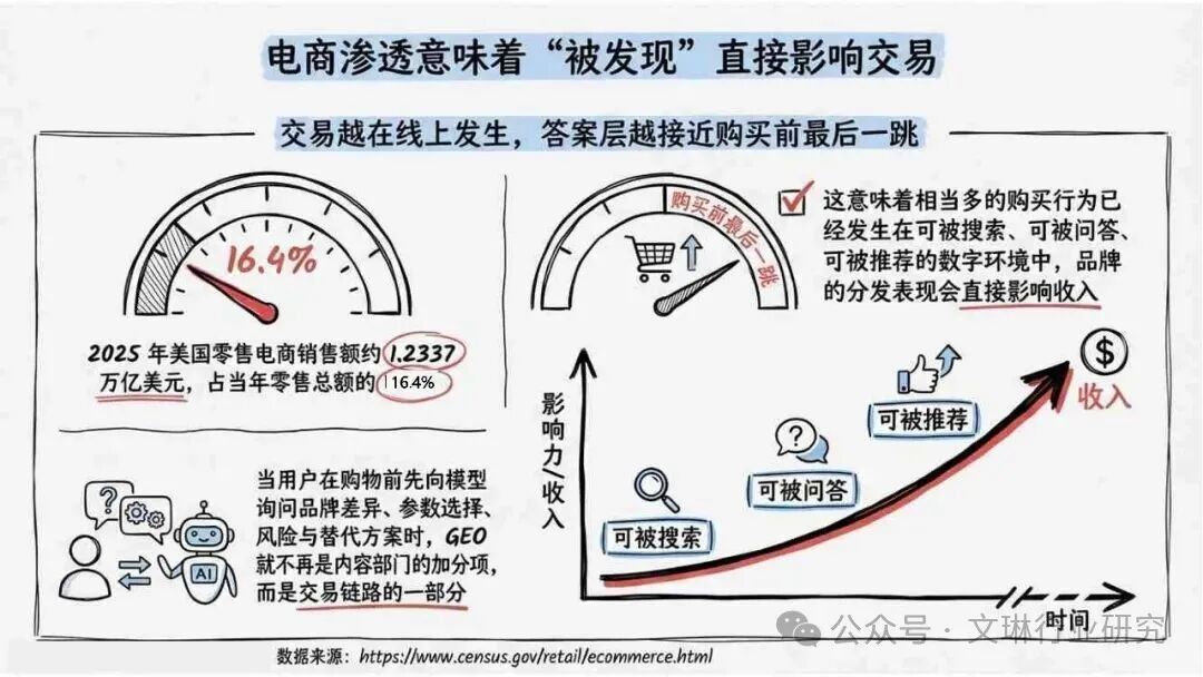 geo_内容资产竞争逻辑转变_GEO生成式引擎优化