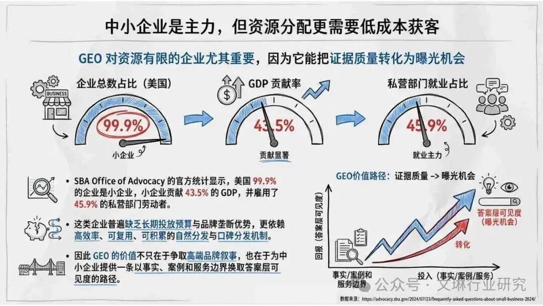 geo_内容资产竞争逻辑转变_GEO生成式引擎优化