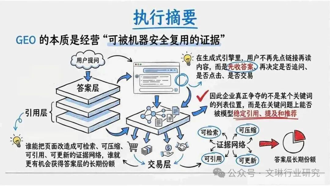 内容资产竞争逻辑转变_geo_GEO生成式引擎优化