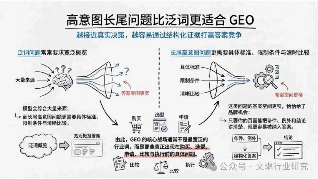 GEO生成式引擎优化_内容资产竞争逻辑转变_geo