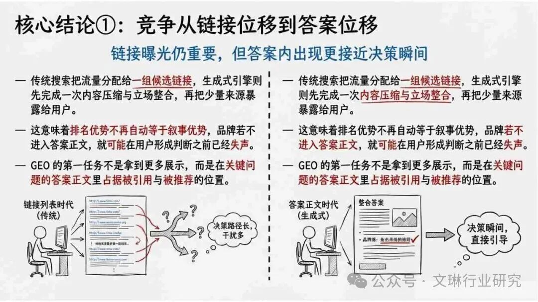 GEO生成式引擎优化_内容资产竞争逻辑转变_geo
