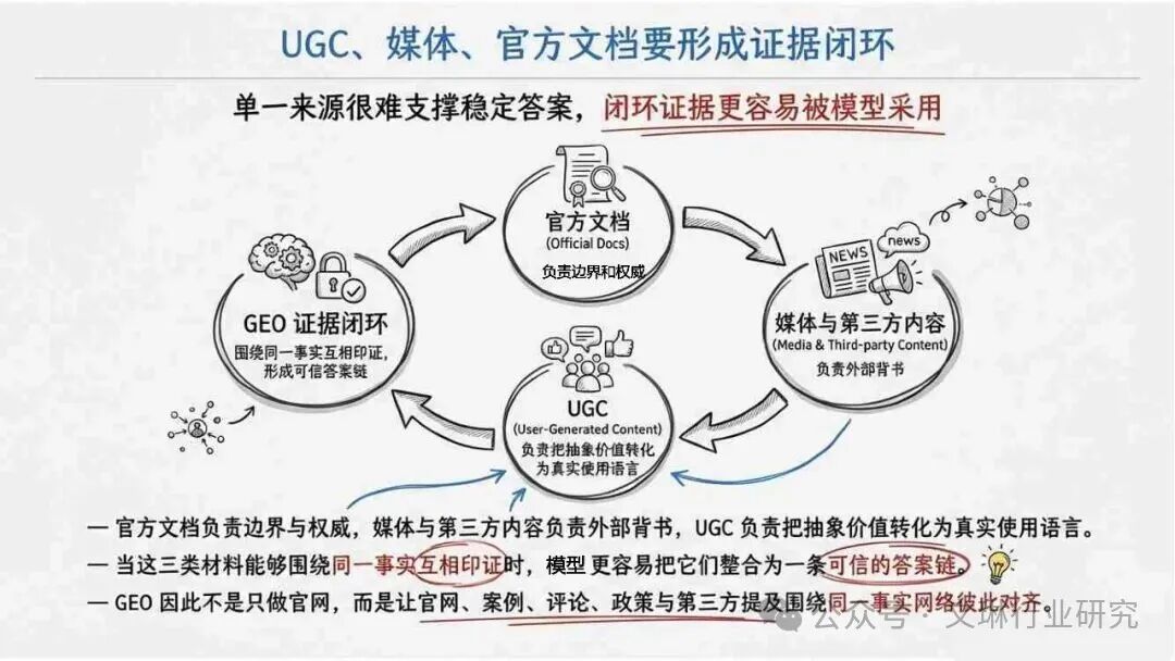 GEO生成式引擎优化_内容资产竞争逻辑转变_geo