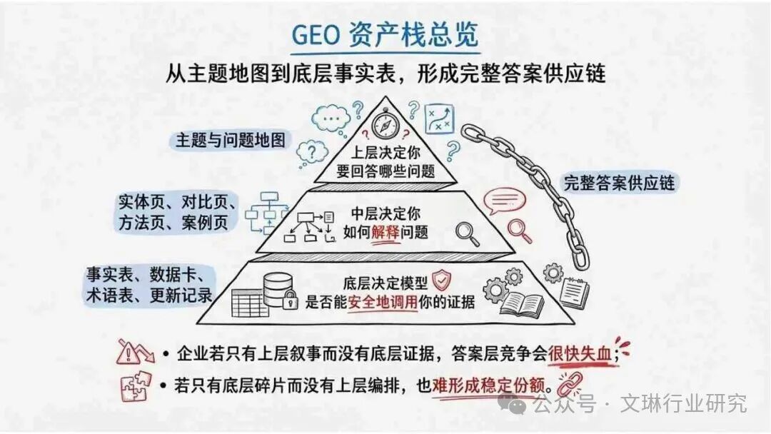GEO生成式引擎优化_内容资产竞争逻辑转变_geo