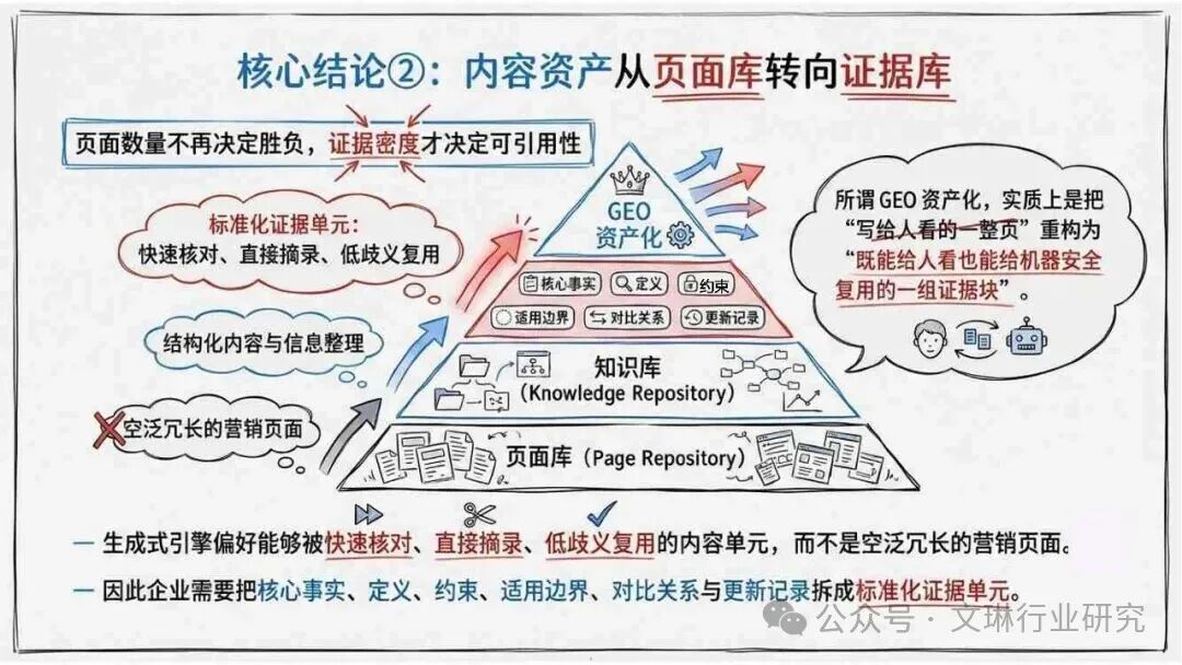 GEO生成式引擎优化_geo_内容资产竞争逻辑转变