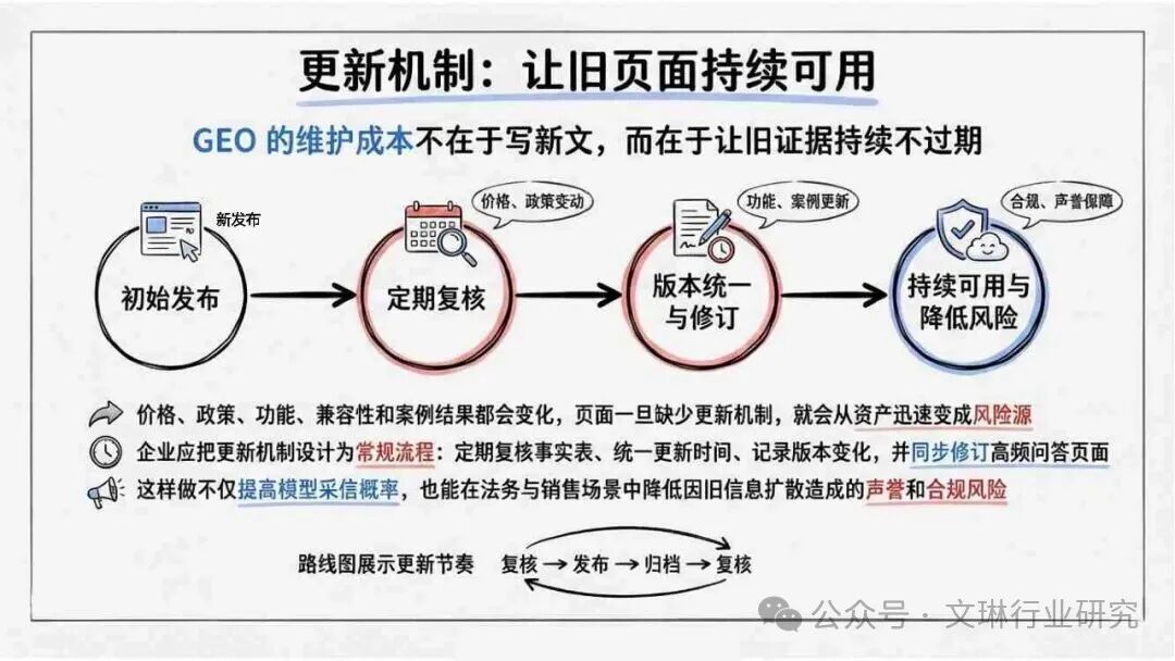 GEO生成式引擎优化_geo_内容资产竞争逻辑转变