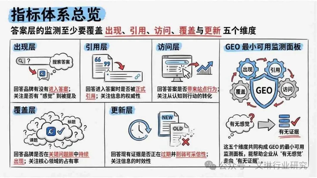 geo_内容资产竞争逻辑转变_GEO生成式引擎优化