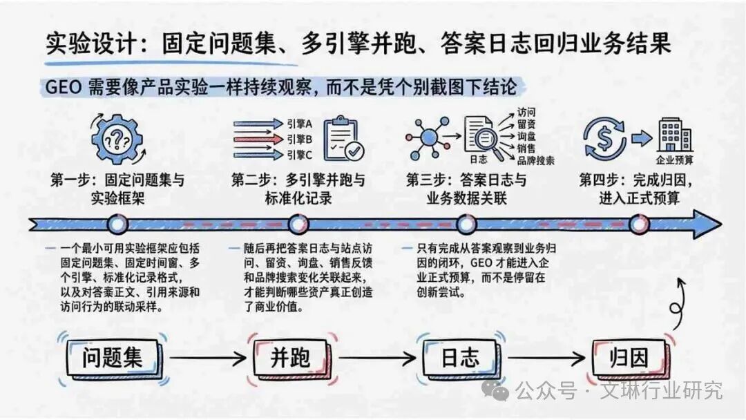 内容资产竞争逻辑转变_geo_GEO生成式引擎优化