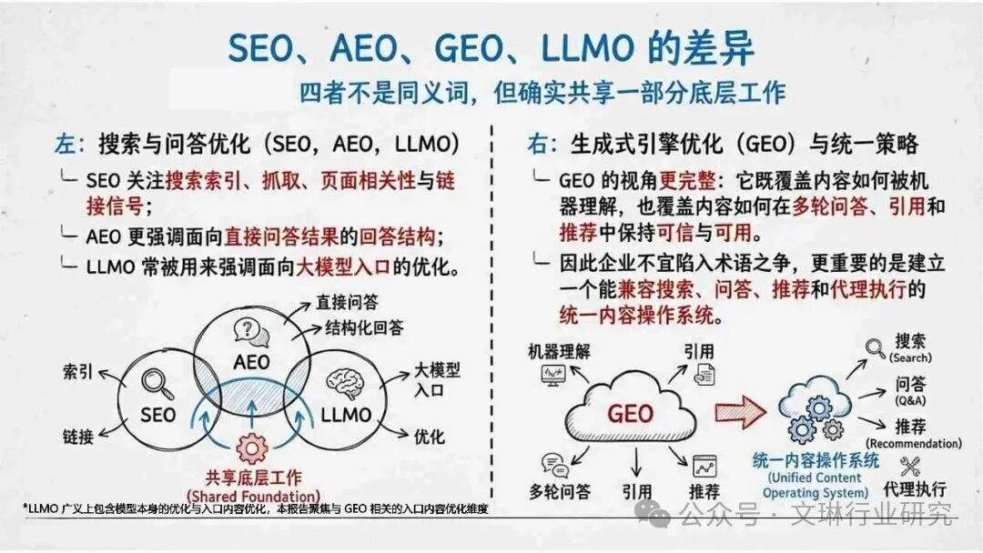 GEO生成式引擎优化_geo_内容资产竞争逻辑转变